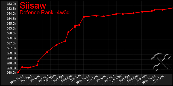 Last 31 Days Graph of Siisaw