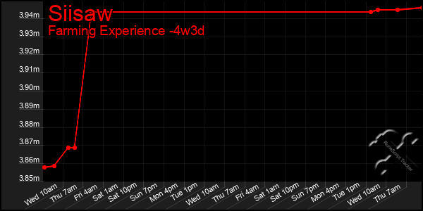 Last 31 Days Graph of Siisaw