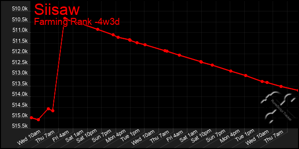 Last 31 Days Graph of Siisaw