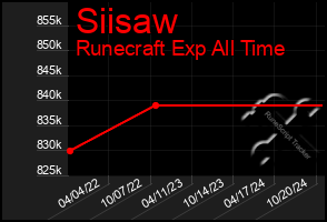 Total Graph of Siisaw