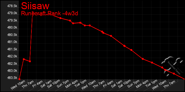 Last 31 Days Graph of Siisaw