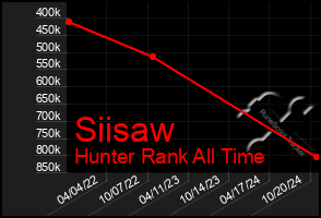 Total Graph of Siisaw