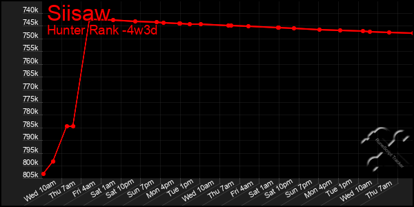 Last 31 Days Graph of Siisaw