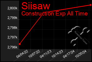 Total Graph of Siisaw