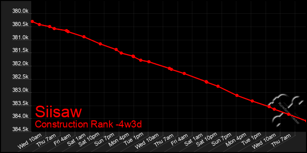 Last 31 Days Graph of Siisaw