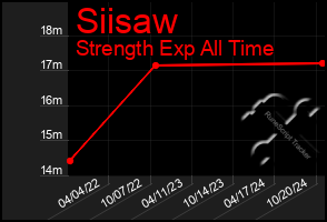 Total Graph of Siisaw