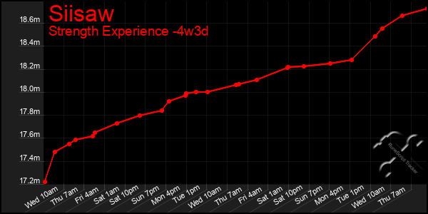 Last 31 Days Graph of Siisaw