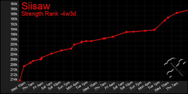 Last 31 Days Graph of Siisaw