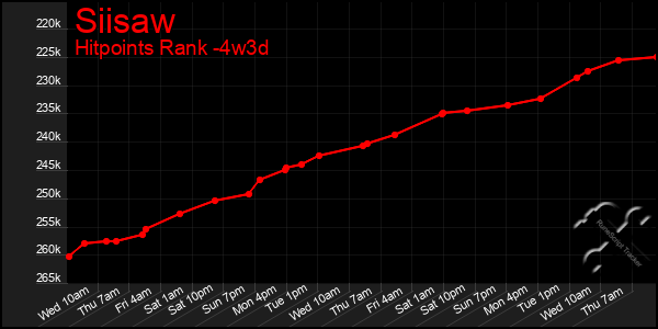 Last 31 Days Graph of Siisaw