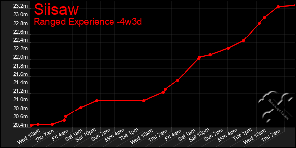 Last 31 Days Graph of Siisaw