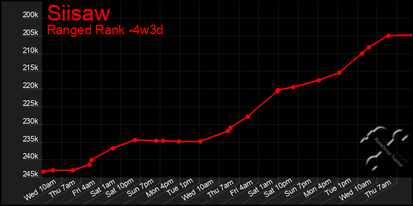 Last 31 Days Graph of Siisaw