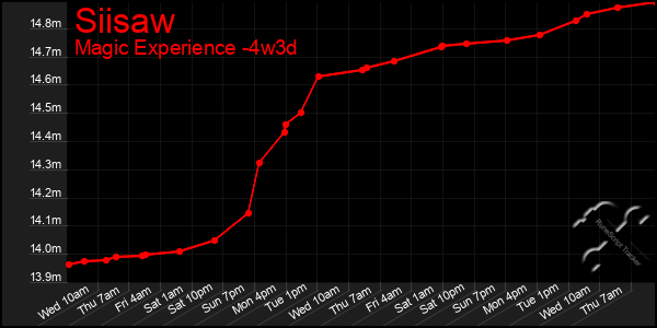 Last 31 Days Graph of Siisaw