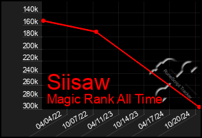 Total Graph of Siisaw