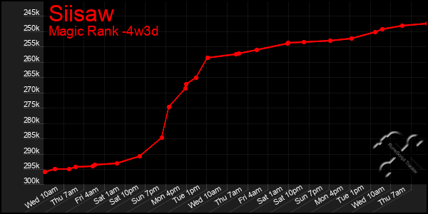 Last 31 Days Graph of Siisaw