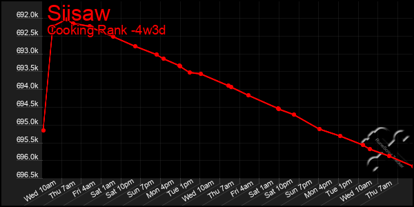 Last 31 Days Graph of Siisaw