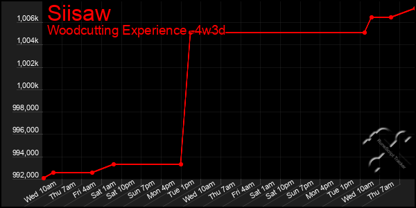 Last 31 Days Graph of Siisaw