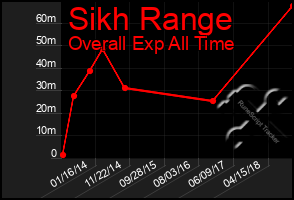 Total Graph of Sikh Range