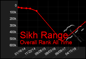 Total Graph of Sikh Range