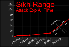 Total Graph of Sikh Range