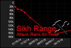 Total Graph of Sikh Range