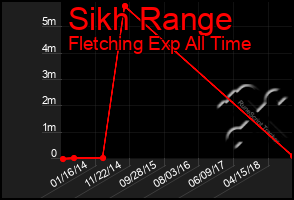 Total Graph of Sikh Range