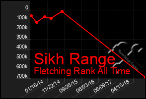 Total Graph of Sikh Range