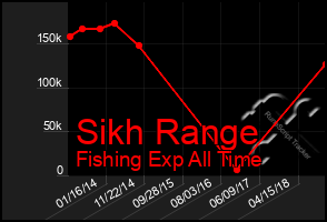 Total Graph of Sikh Range