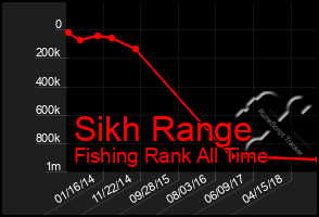 Total Graph of Sikh Range