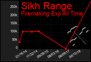 Total Graph of Sikh Range