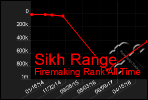 Total Graph of Sikh Range