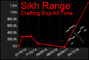 Total Graph of Sikh Range