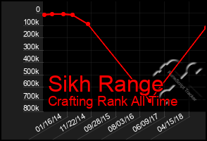 Total Graph of Sikh Range