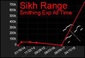 Total Graph of Sikh Range