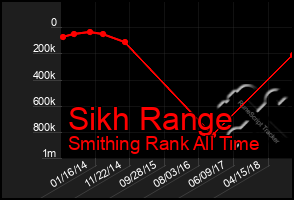 Total Graph of Sikh Range