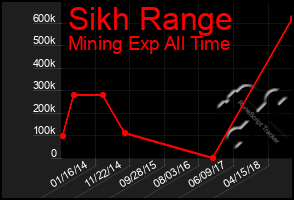 Total Graph of Sikh Range