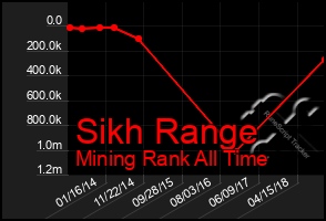 Total Graph of Sikh Range