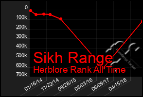 Total Graph of Sikh Range