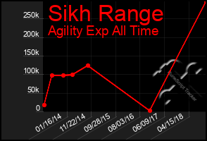 Total Graph of Sikh Range