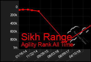 Total Graph of Sikh Range