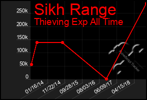 Total Graph of Sikh Range