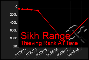 Total Graph of Sikh Range