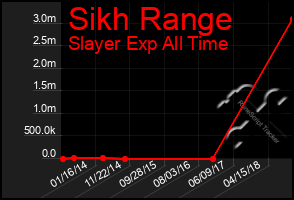 Total Graph of Sikh Range