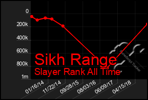 Total Graph of Sikh Range