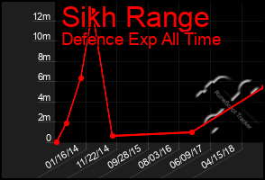 Total Graph of Sikh Range