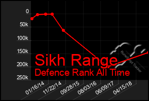 Total Graph of Sikh Range