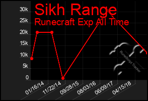 Total Graph of Sikh Range