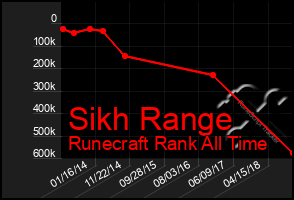 Total Graph of Sikh Range