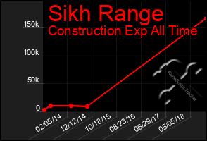 Total Graph of Sikh Range