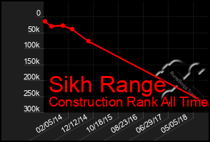 Total Graph of Sikh Range