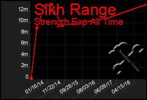 Total Graph of Sikh Range